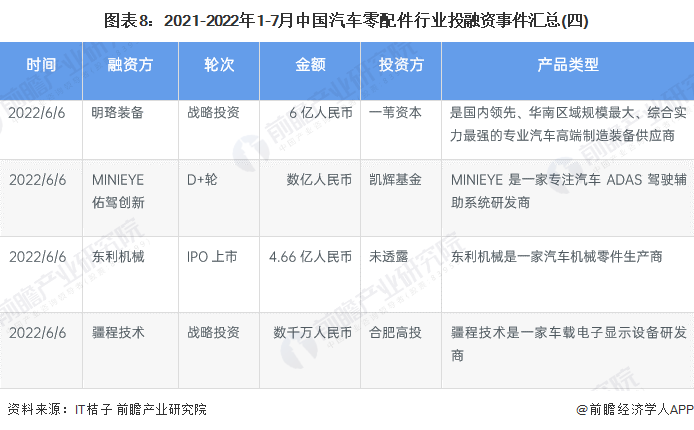 图表8：2021-2022年1-7月中国汽车零配件行业投融资事件汇总(四)