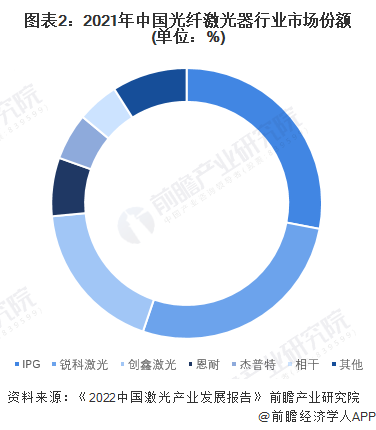 图表2：2021年中国光纤激光器行业市场份额(单位：%)