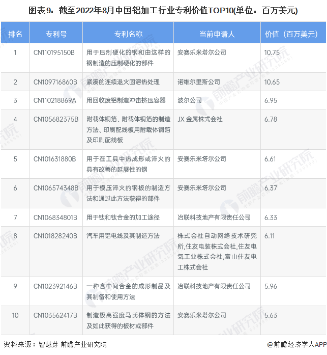 图表9：截至2022年8月中国铝加工行业专利价值TOP10(单位：百万美元)