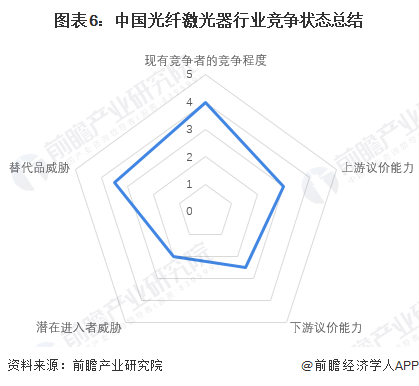 图表6：中国光纤激光器行业竞争状态总结