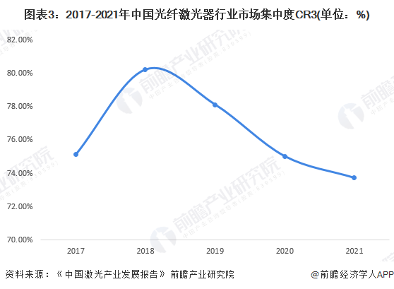 图表3：2017-2021年中国光纤激光器行业市场集中度CR3(单位：%)