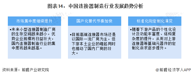图表14：中国连接器制造行业发展趋势分析