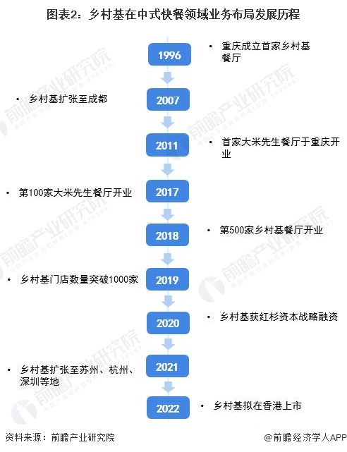 图表2：乡村基在中式快餐领域业务布局发展历程