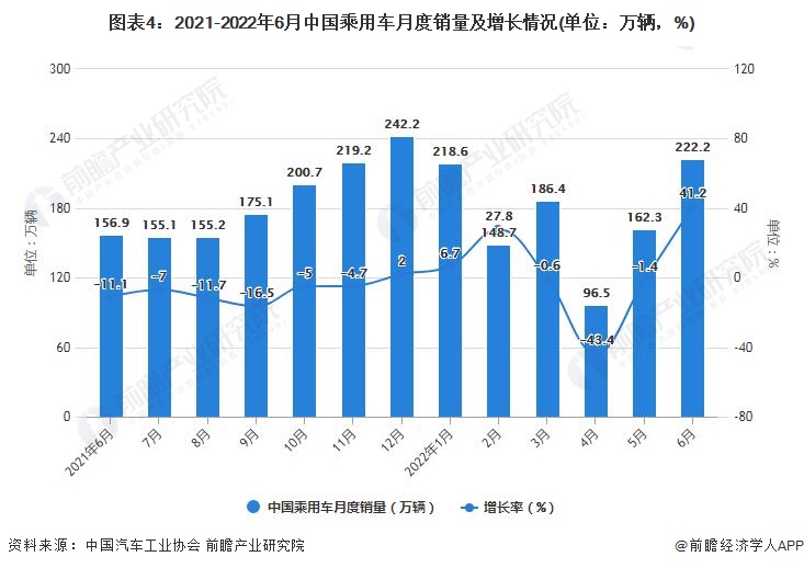 图表4：2021-2022年6月中国乘用车月度销量及增长情况(单位：万辆，%)