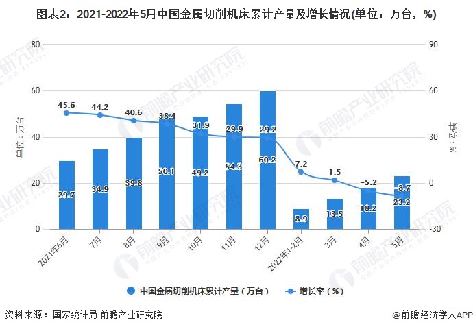 图表2：2021-2022年5月中国金属切削机床累计产量及增长情况(单位：万台，%)