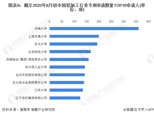 图表6：截至2022年8月初中国铝加工行业专利申请数量TOP10申请人(单位：项)