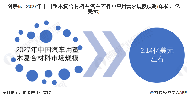图表5：2027年中国塑木复合材料在汽车零件中应用需求规模预测(单位：亿美元)