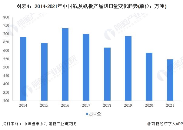 图表4：2014-2021年中国纸及纸板产品进口量变化趋势(单位：万吨)