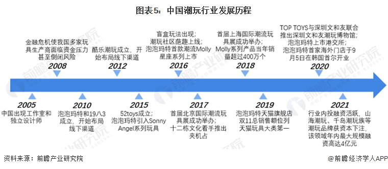 图表5：中国潮玩行业发展历程