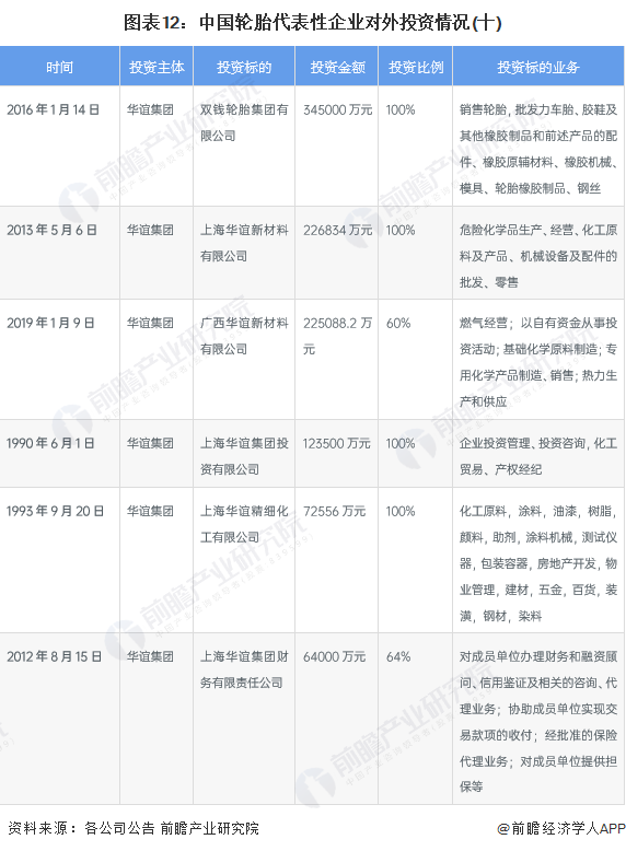 图表12：中国轮胎代表性企业对外投资情况(十)