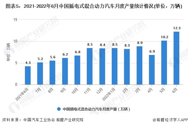 图表5：2021-2022年6月中国插电式混合动力汽车月度产量统计情况(单位：万辆)