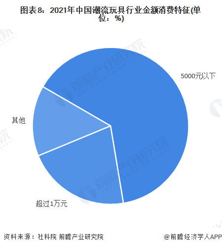 图表8：2021年中国潮流玩具行业金额消费特征(单位：%)