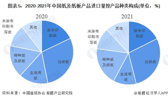 图表5：2020-2021年中国纸及纸板产品进口量按产品种类构成(单位：%)