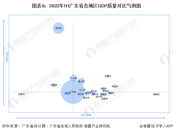 图表6：2022年H1广东省各地区GDP质量对比气泡图
