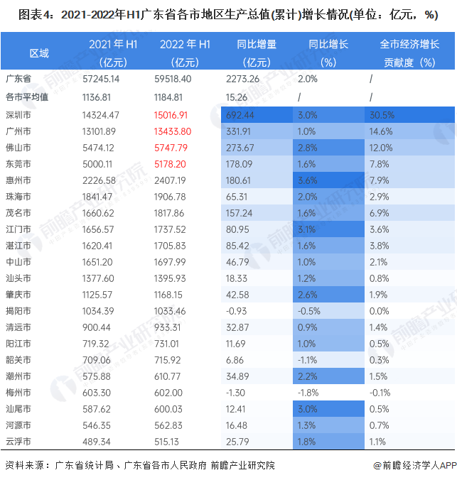 图表4：2021-2022年H1广东省各市地区生产总值(累计)增长情况(单位：亿元，%)