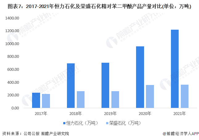 图表7：2017-2021年恒力石化及荣盛石化精对苯二甲酸产品产量对比(单位：万吨)