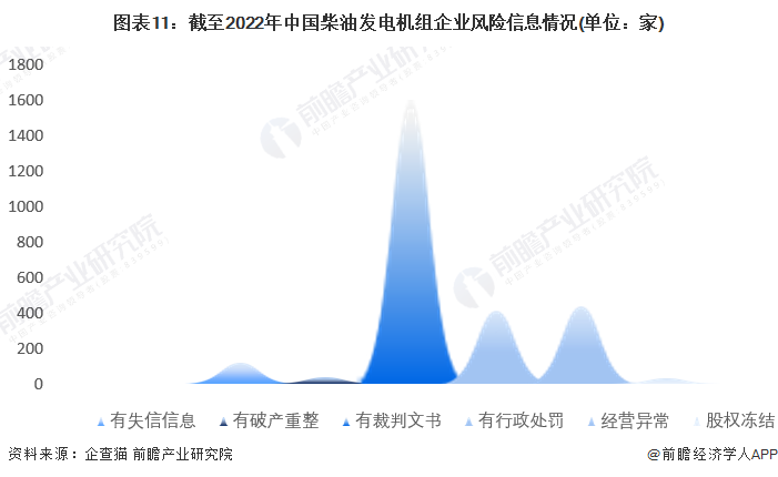 图表11：截至2022年中国柴油发电机组企业风险信息情况(单位：家)