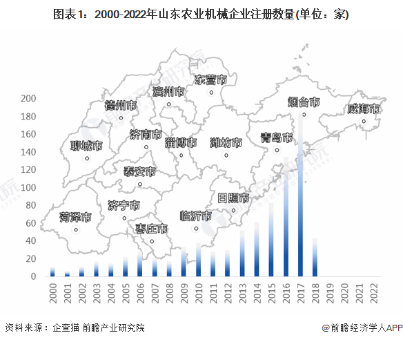 图表1：2000-2022年山东农业机械企业注册数量(单位：家)