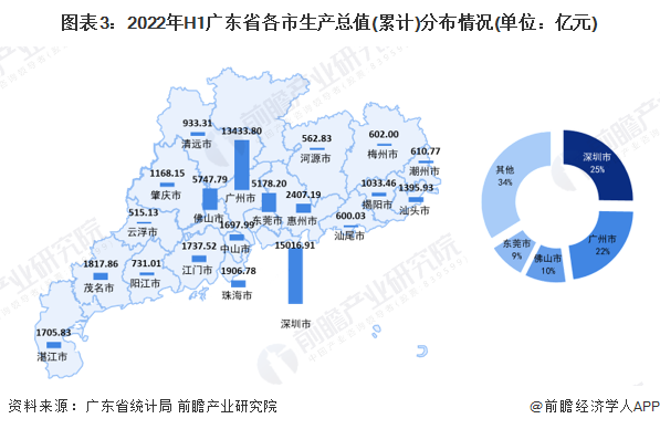 图表3：2022年H1广东省各市生产总值(累计)分布情况(单位：亿元)