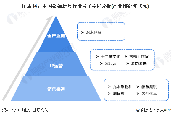 图表14：中国潮流玩具行业竞争格局分析(产业链延伸状况)