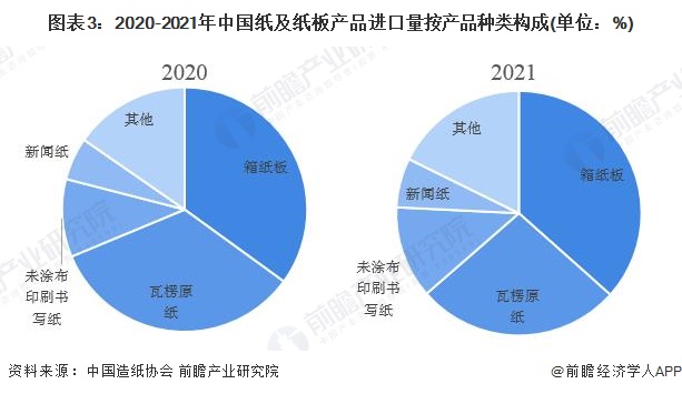 图表3：2020-2021年中国纸及纸板产品进口量按产品种类构成(单位：%)