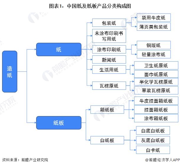 图表1：中国纸及纸板产品分类构成图