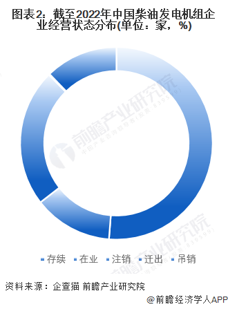 图表2：截至2022年中国柴油发电机组企业经营状态分布(单位：家，%)