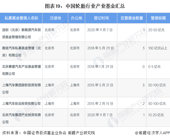 图表19：中国轮胎行业产业基金汇总