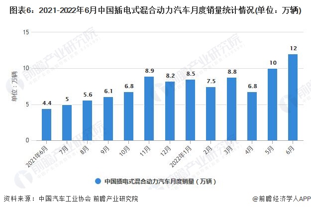 图表6：2021-2022年6月中国插电式混合动力汽车月度销量统计情况(单位：万辆)