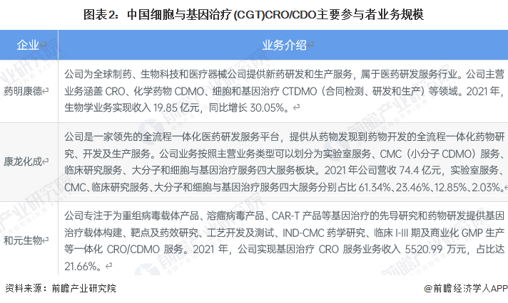 图表2：中国细胞与基因治疗(CGT)CRO/CDO主要参与者业务规模