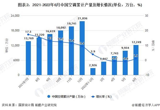 图表2：2021-2022年6月中国空调累计产量及增长情况(单位：万台，%)