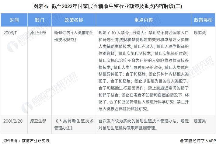 图表4：截至2022年国家层面辅助生殖行业政策及重点内容解读(三)