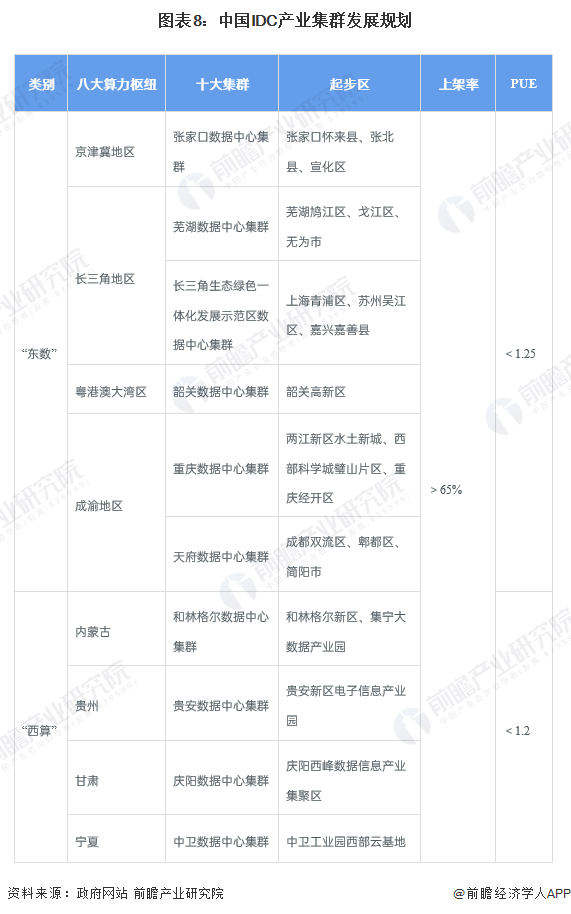 图表8：中国IDC产业集群发展规划