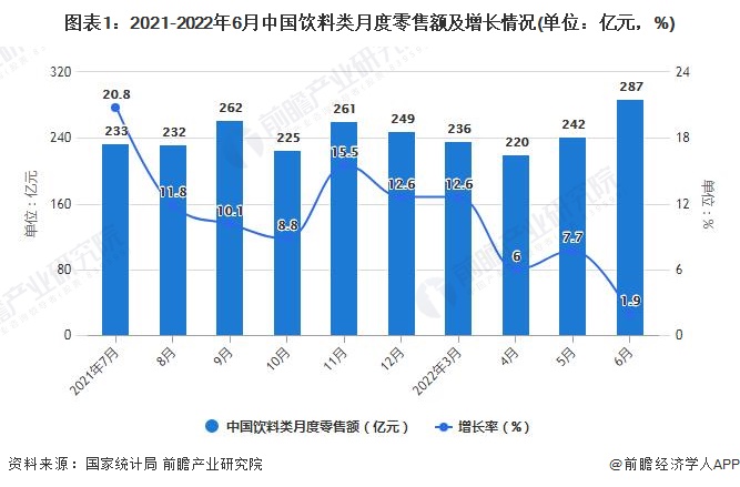 图表1：2021-2022年6月中国饮料类月度零售额及增长情况(单位：亿元，%)