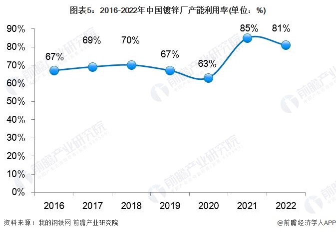 图表5：2016-2022年中国镀锌厂产能利用率(单位：%)