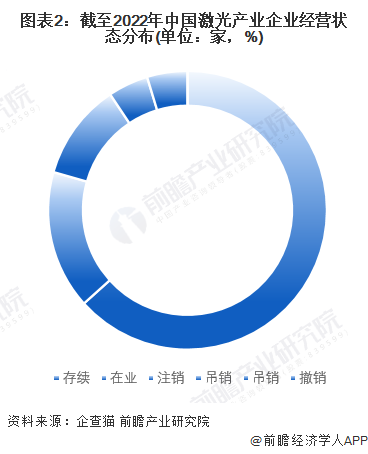 图表2：截至2022年中国激光产业企业经营状态分布(单位：家，%)
