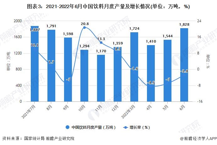图表3：2021-2022年6月中国饮料月度产量及增长情况(单位：万吨，%)