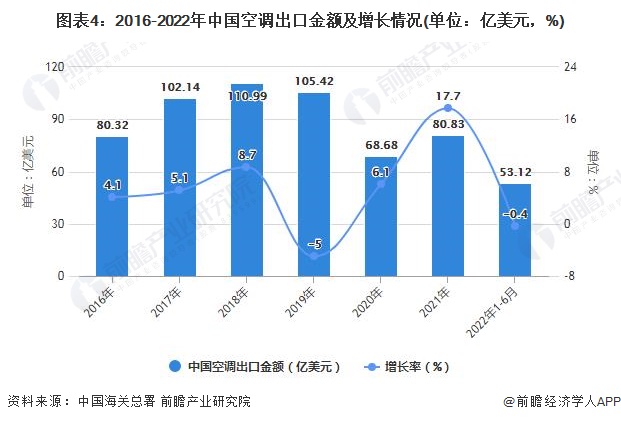 图表4：2016-2022年中国空调出口金额及增长情况(单位：亿美元，%)