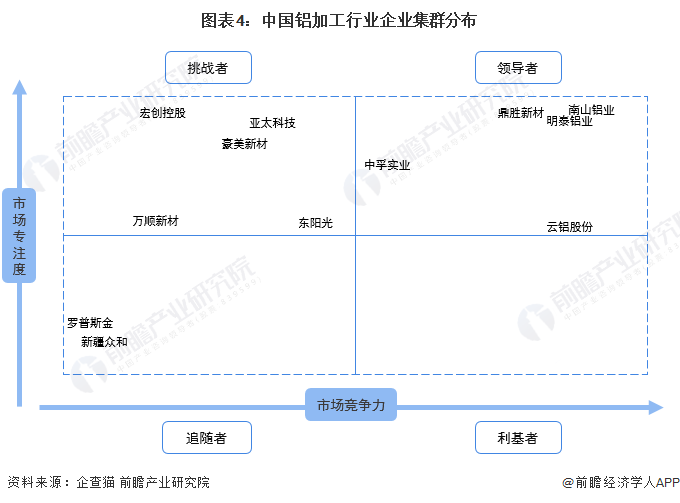 图表4：中国铝加工行业企业集群分布