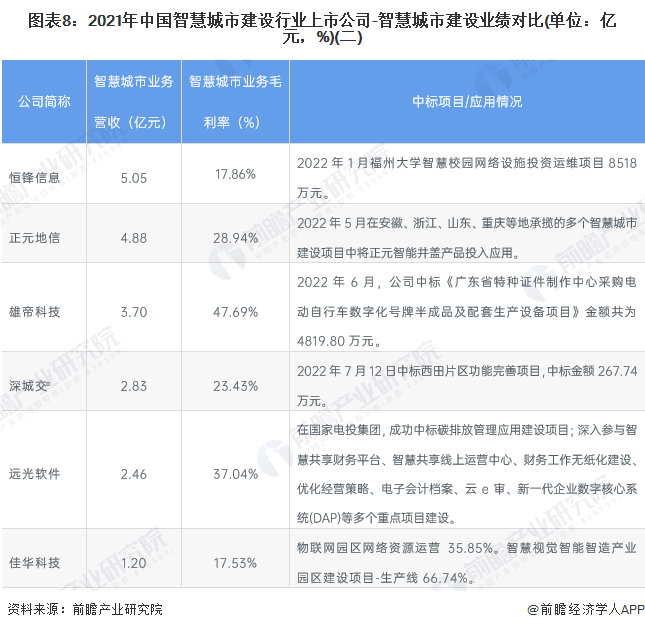 图表8：2021年中国智慧城市建设行业上市公司-智慧城市建设业绩对比(单位：亿元，%)(二)