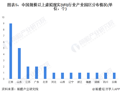 图表5：中国规模以上虚拟现实(VR)行业产业园区分布情况(单位：个)