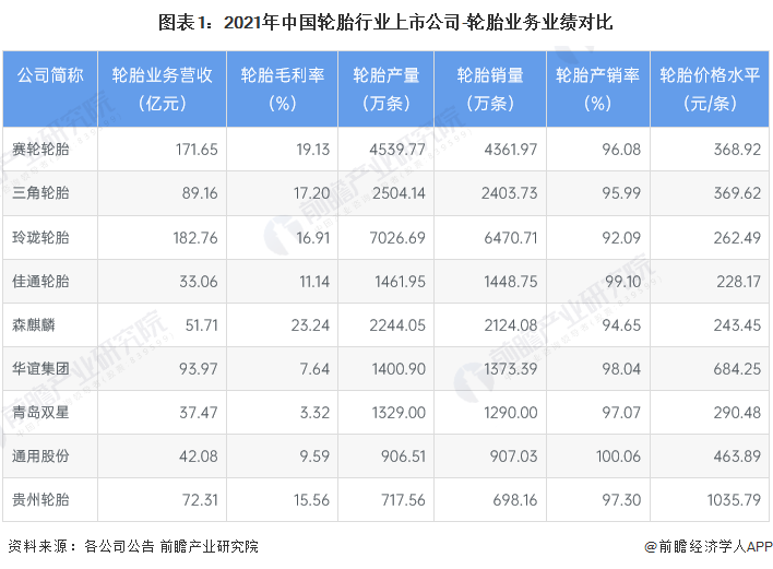 图表1：2021年中国轮胎行业上市公司-轮胎业务业绩对比