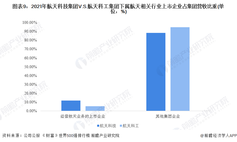 图表9：2021年航天科技集团V.S.航天科工集团下属航天相关行业上市企业占集团营收比重(单位：%)