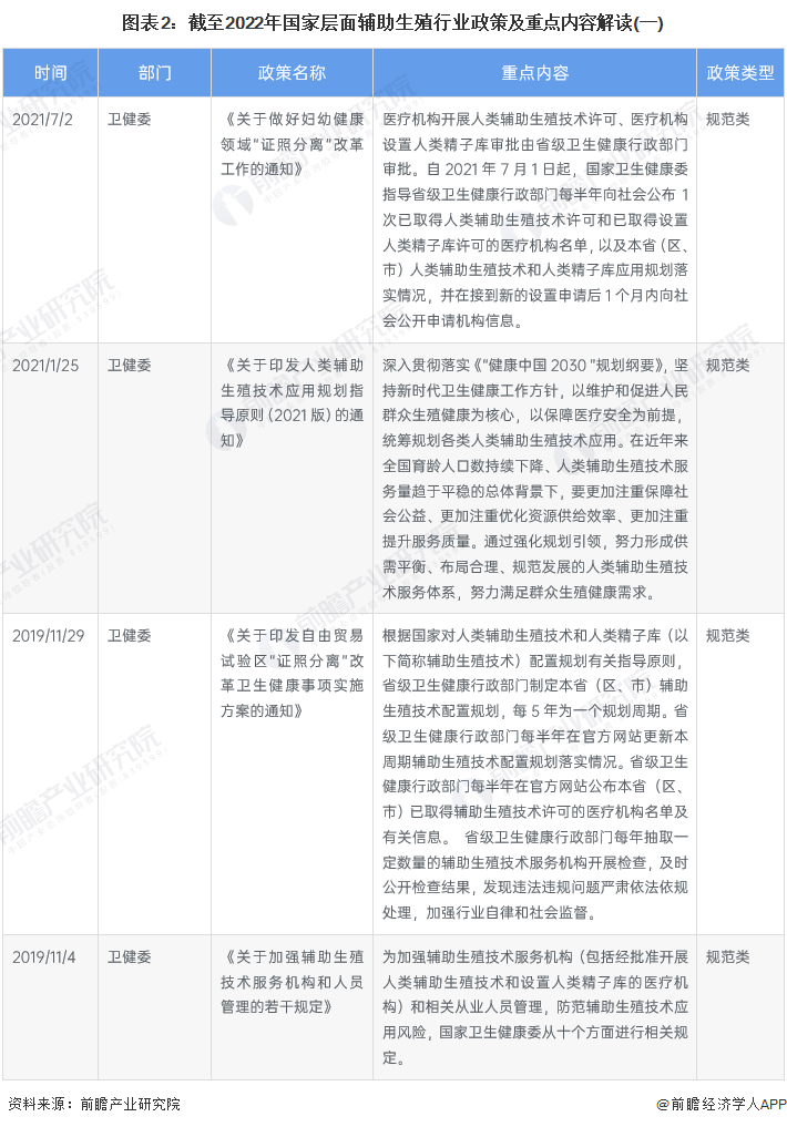 图表2：截至2022年国家层面辅助生殖行业政策及重点内容解读(一)