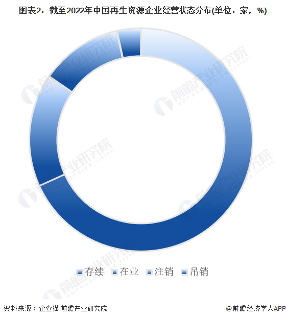 图表2：截至2022年中国再生资源企业经营状态分布(单位：家，%)