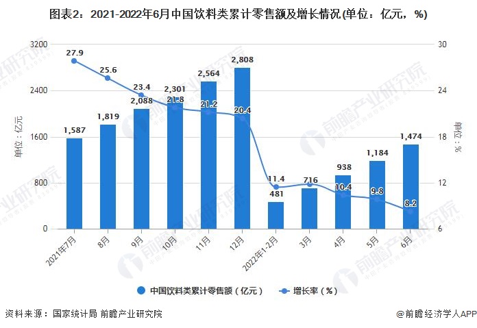 图表2：2021-2022年6月中国饮料类累计零售额及增长情况(单位：亿元，%)