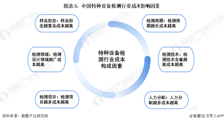 图表3：中国特种设备检测行业成本影响因素