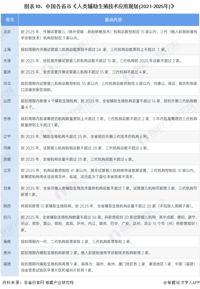 图表10：中国各省市《人类辅助生殖技术应用规划(2021-2025年)》