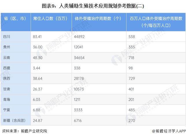 图表9：人类辅助生殖技术应用规划参考数据(二)