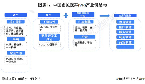 图表1：中国虚拟现实(VR)产业链结构